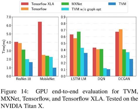 Tvm An Automated End To End Optimizing Compiler For Deep Learning