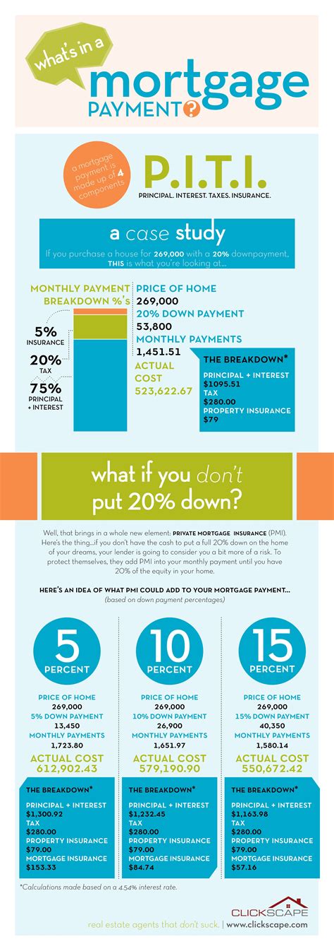 What's in a Mortgage Payment? | Visual.ly | Real estate infographic