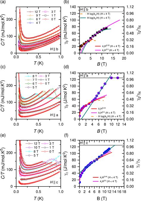 Figure From Anisotropic Field Induced Changes In The Superconducting