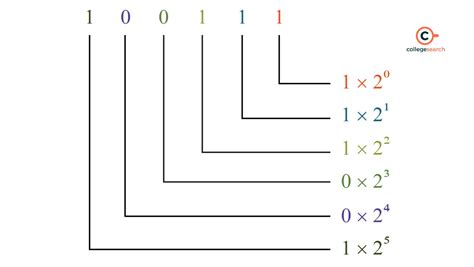 Types Of Number System Definition Conversion Equations And Examples