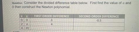 Solved Question: Consider the divided difference table | Chegg.com 