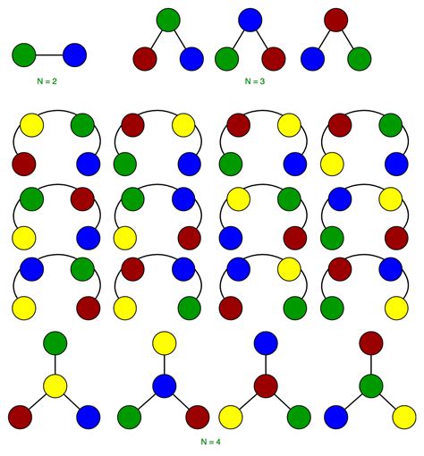 Gfact Cayley S Formula For Number Of Labelled Trees Geeksforgeeks