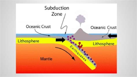 Subduction Zones Convection Currents And Continental Drift