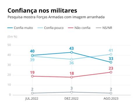 Pesquisa Mostra Queda Dramática De Confiança Nas Forças Armadas O Cafezinho