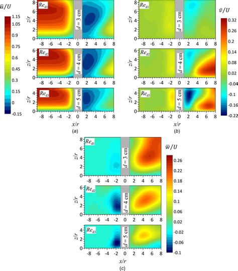 Contour Plots For Normalized Velocity Components Around The Cylinder