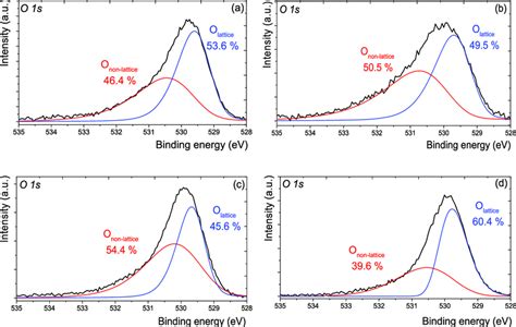 X Ray Photoelectron Spectra With Fitted Model And Peak Deconvolution