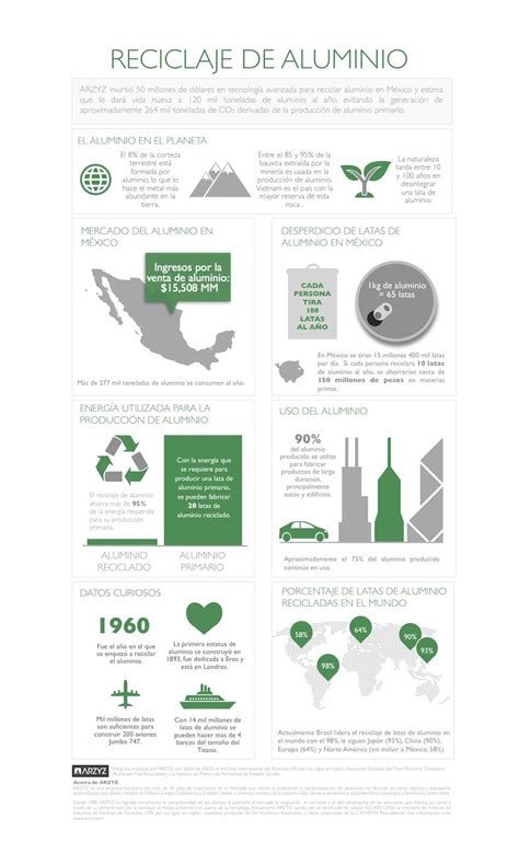 Arzyz Infograf A Del Reciclaje De Aluminio En M Xico Y El Mundo