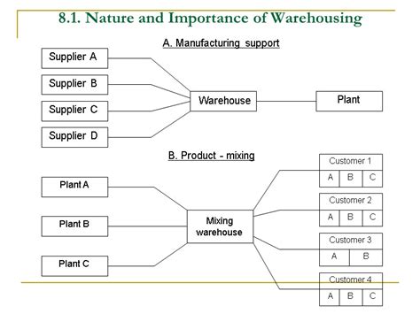 8. Warehousing Nature and Importance of Warehousing Types