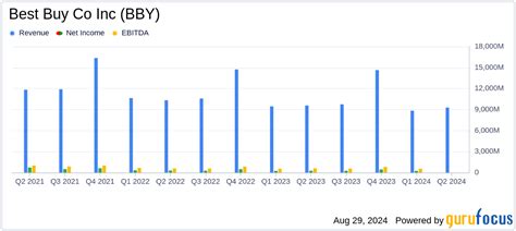 Best Buy Co Inc Bby Q2 Fy25 Earnings Eps Of 134 Beats Estim