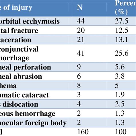 Types Of Ocular Injuries Following Rta Download Scientific Diagram