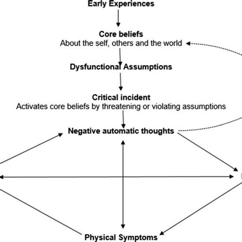 Longitudinal Formulation Of Depression Based On Beck 1979 Download