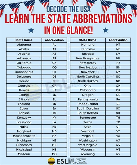 The Complete List of State Abbreviations for Geography Lovers - ESLBUZZ