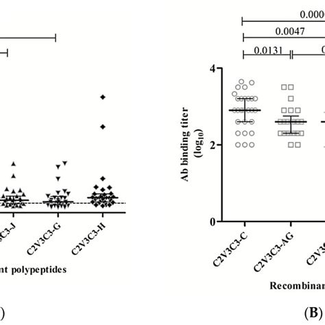 Antibody Binding Reactivity Against Recombinant C2v3c3 Polypeptides