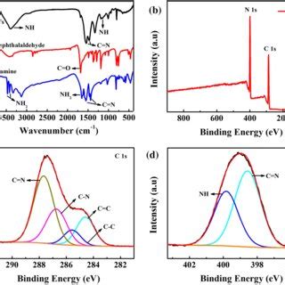 Fluorescence Spectra Of Cofs And Cofmno Nanosheet System In The