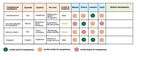 Matrice Delle Competenze Come Fare Una Matrice Di Valutazione