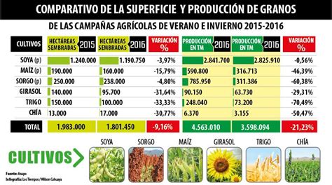 Observatorio Boliviano De Los Recursos Naturales Alimentos La Producción De Granos Disminuyó