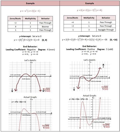 Graph Polynomials Worksheets