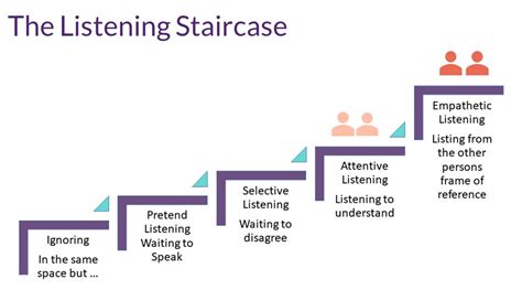 Leading Change Why Active Listening Isnt Enough Bekka Prideaux