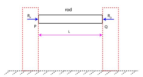 Thermal Deformation And Temperature Induced Stress Fusion Of