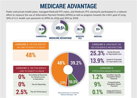 Apm Measurement Infographic Health Care Payment Learning