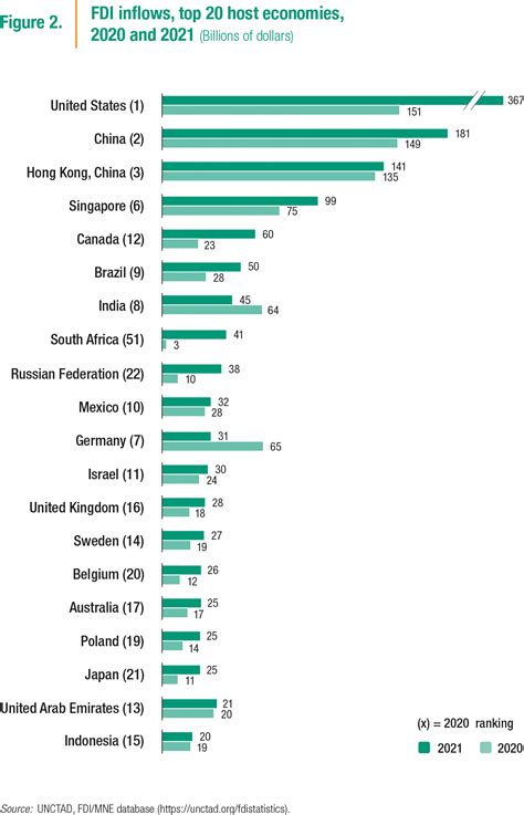 Foreign Direct Investment In 2021 A Nascent Recovery Econbrowser