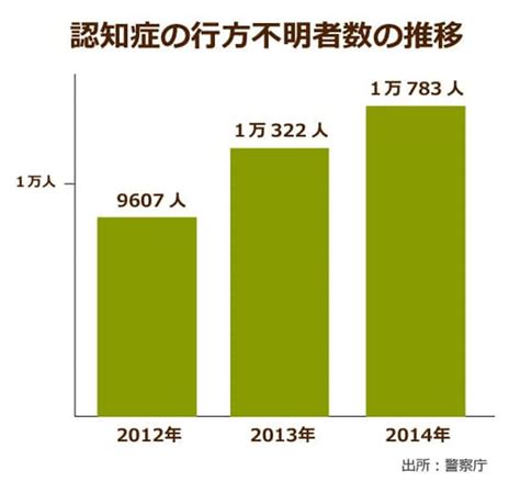 認知症高齢者の徘徊による行方不明が年間1万人超え。大阪・兵庫・京都など関西圏に集中するのはナゼ｜ニッポンの介護学｜みんなの介護求人