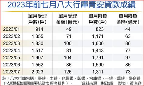 新青安催出首購族 7月申貸爆大量 財經要聞 工商時報