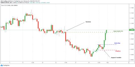 Cara Pasang Stop Loss Dan Take Profit Tanya Jawab Forex