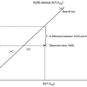 Illustration Of Plot Ln N Versus Ln 1 RFD This Graph Shows A Few