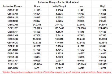 GBP EUR Week Ahead Forecast Euro Key To Recovery