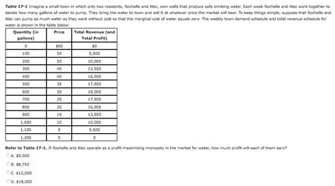 Solved Table The Table Shows The Demand Schedule For A Chegg