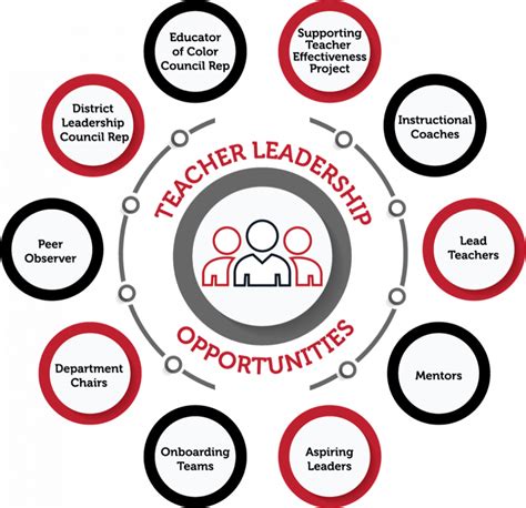 Teacher Leadership Pathways - Teacher Recruitment