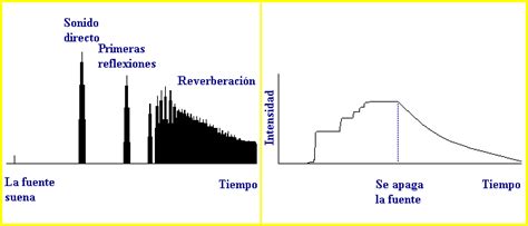 Tiempo De Reverberaci N