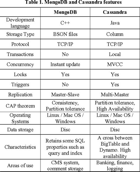 Table 1 From Nosql Databases Mongodb Vs Cassandra Semantic Scholar