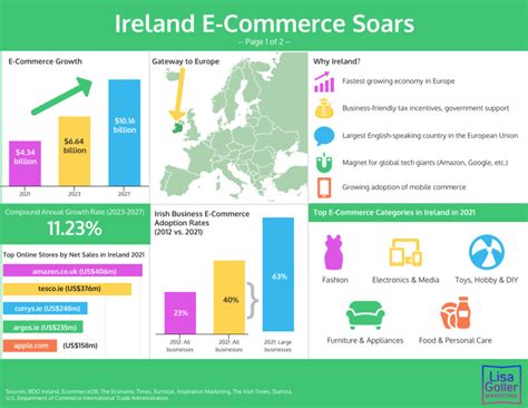 Ireland E Commerce Soars Lisa Goller Marketing B2B Content For