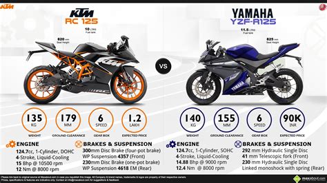 Ktm Rc 125 Vs Yamaha Yzf R125