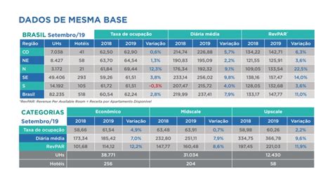 Hotelaria Registra Aumento Na Ocupação Diária Média E Revpar Em