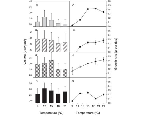 Cell Volume Left Panels And Growth Rates Right Panels Of Four