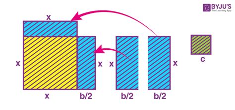 Completing The Square | Completing the Square Method to Solve Quadratic ...