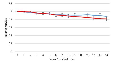 Sex Differences In Survival Of Patients With Type 2 Diabetes In Primary