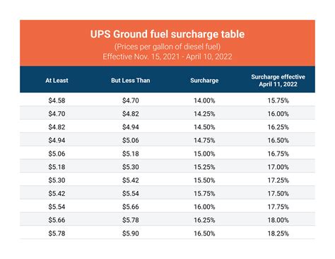 Ups Rate Chart