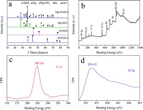 Frontiers Enhancing Hydrogen Storage Properties Of Mgh2 By 44 Off