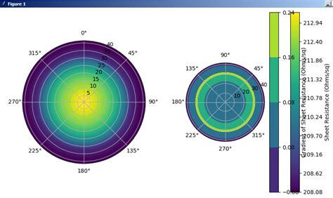 Correctly Aligning Polar Plots In Python With Matplotlib