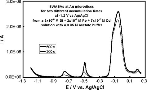 Square Wave Anodic Stripping Voltammograms Swasvs Obtained At A M