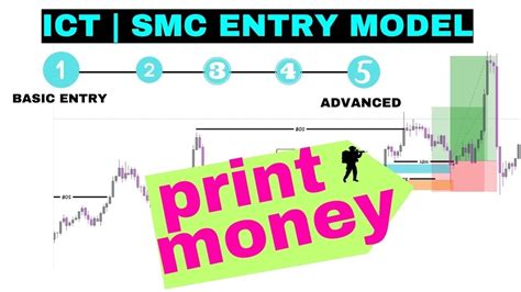 ICT SMC Entry Model Basic Advanced Entry Trading Smc Intraday