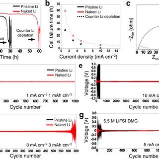 Electrochemical Test Results Of Symmetric Cells A Chronopotentiometry