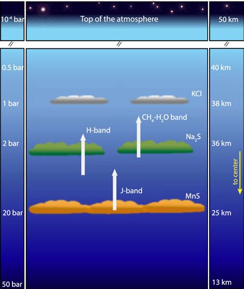 Visual representation of the different cloud layers in the atmosphere ...