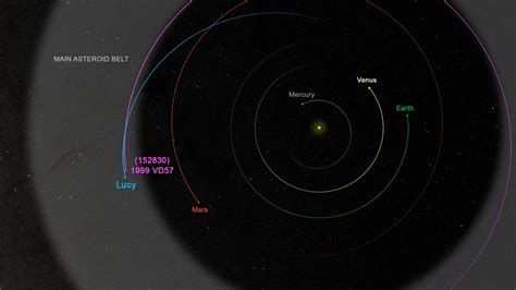 Nasa露西号探测器新增一个小行星目标 直径仅700米 科学探索 Cnbetacom