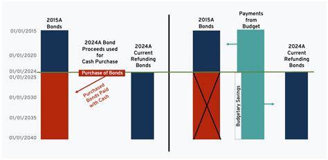 Mastering Bond Refunding Strategy The Power Of Tender Offers