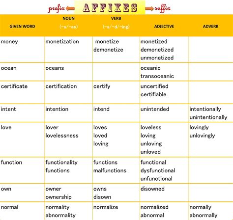 Ms Jeanille Affixes Forming Words Using Prefix And Suffix